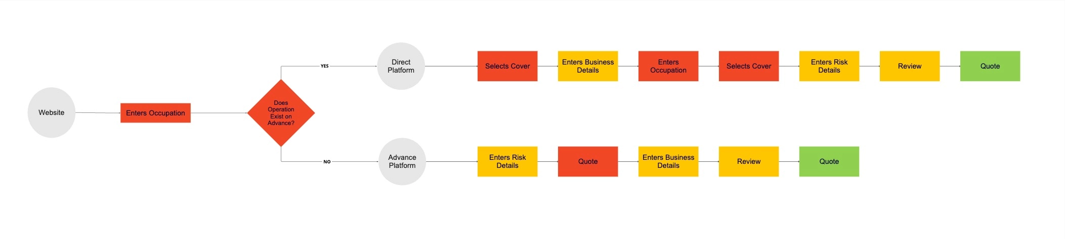 User flow diagram
