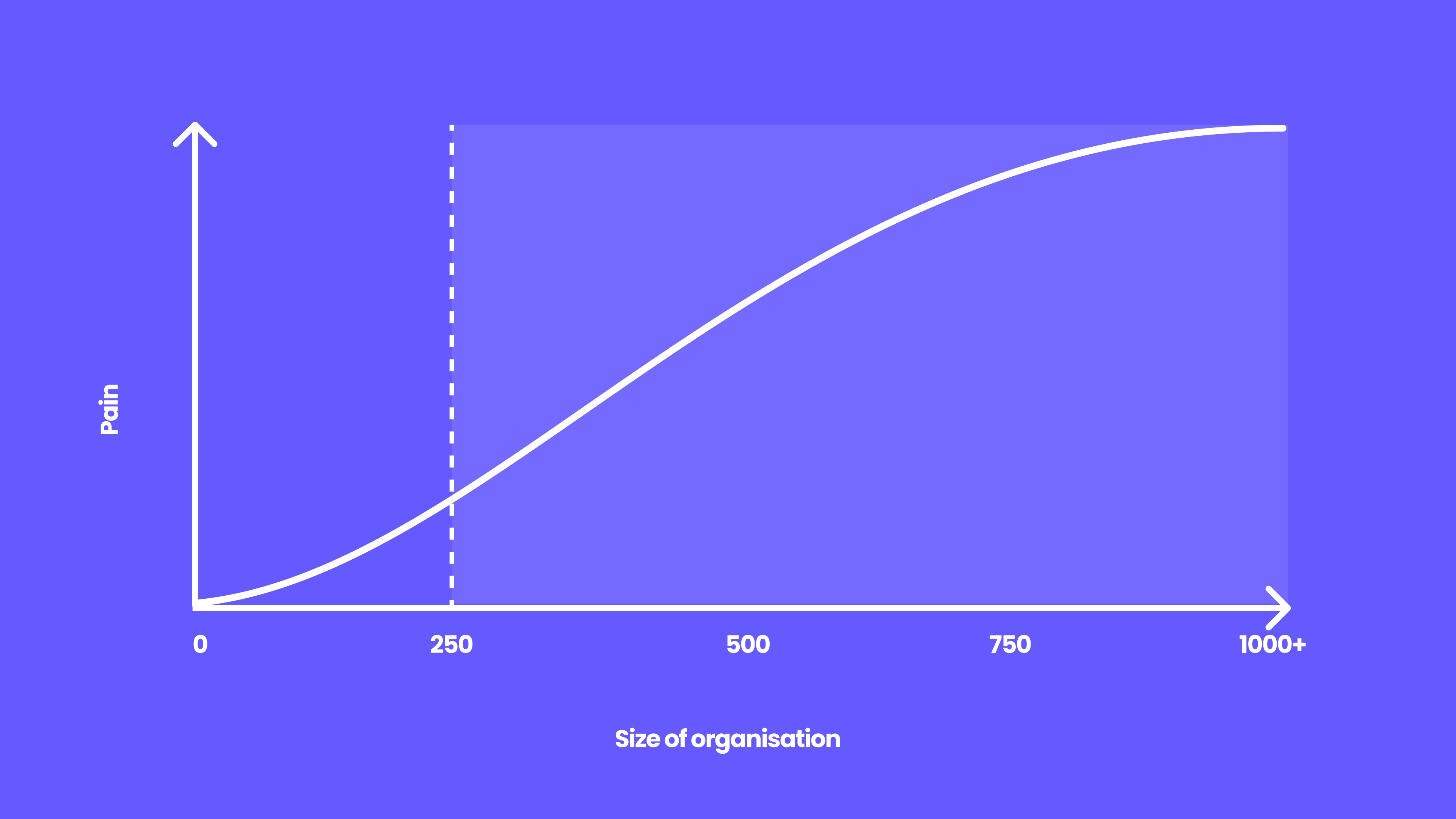 Organisational Structures