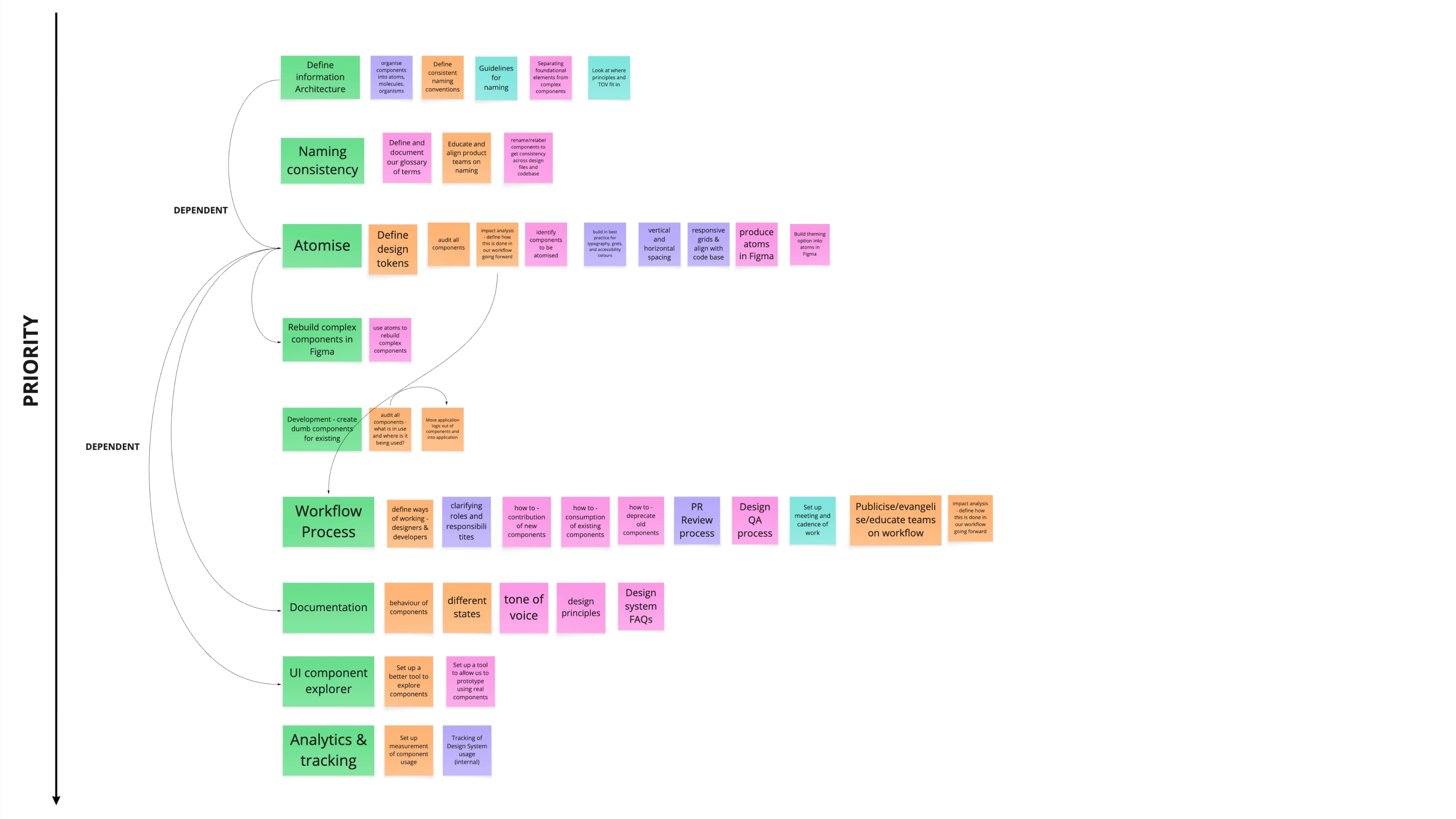 Design system foundations