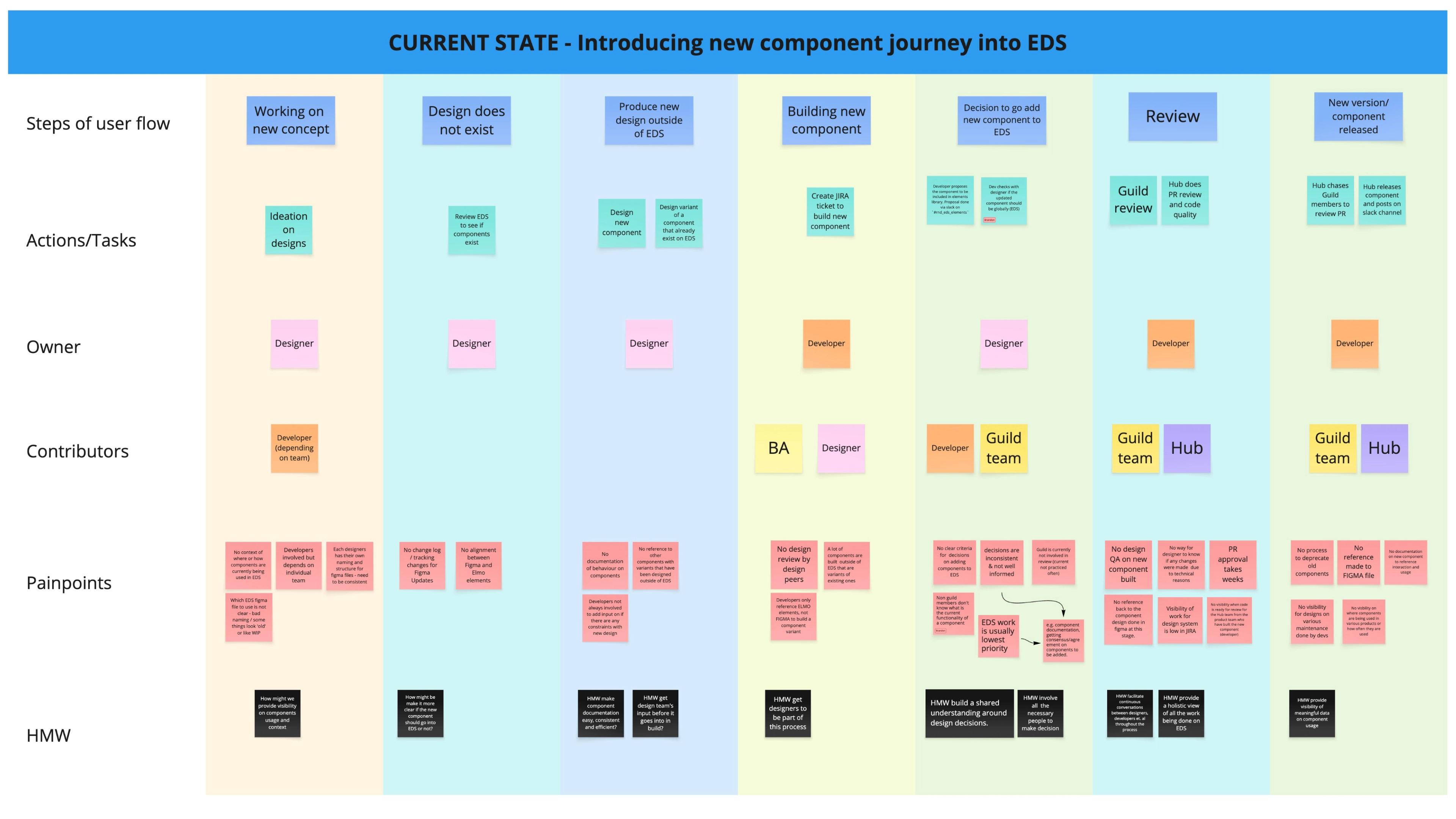 Documentation and guidelines